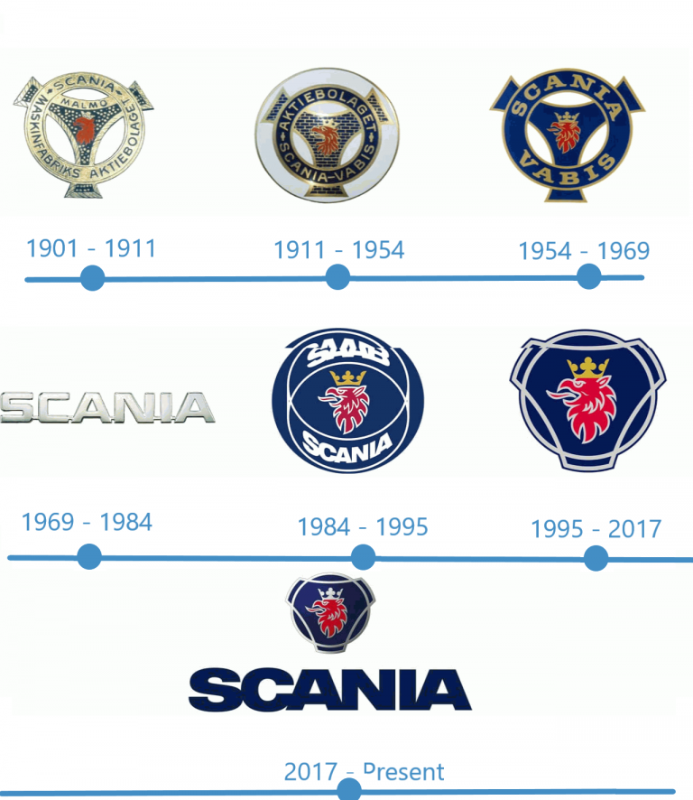 histoire logo scania 768x886 1